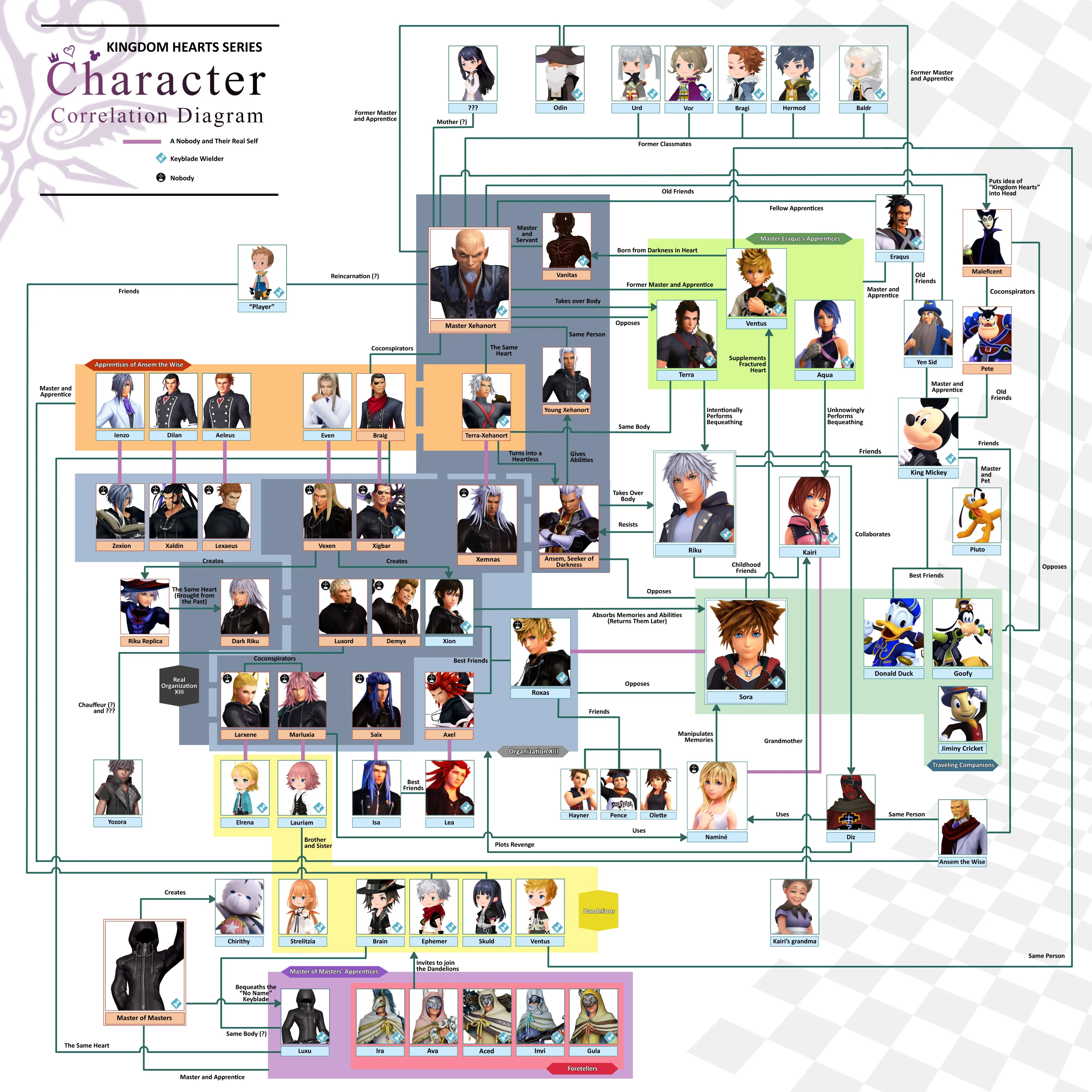 Kingdom Hearts character correlation diagram showing connections across all games and sagas