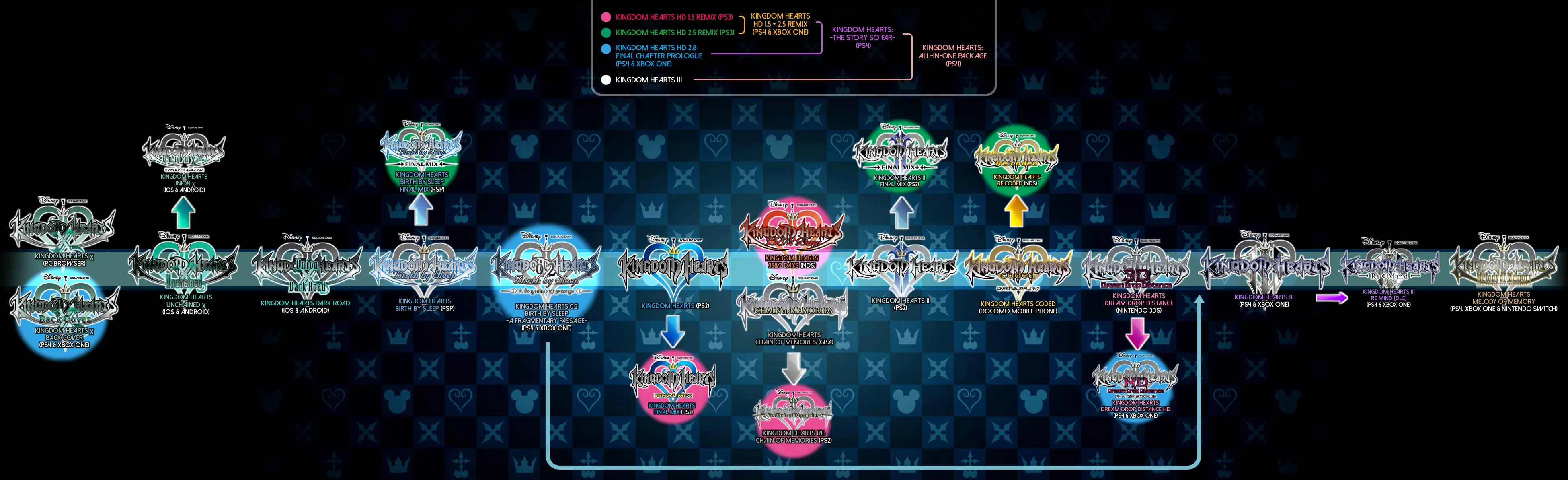 Kingdom Hearts chronological world timeline map with game placement and overlapping story arcs